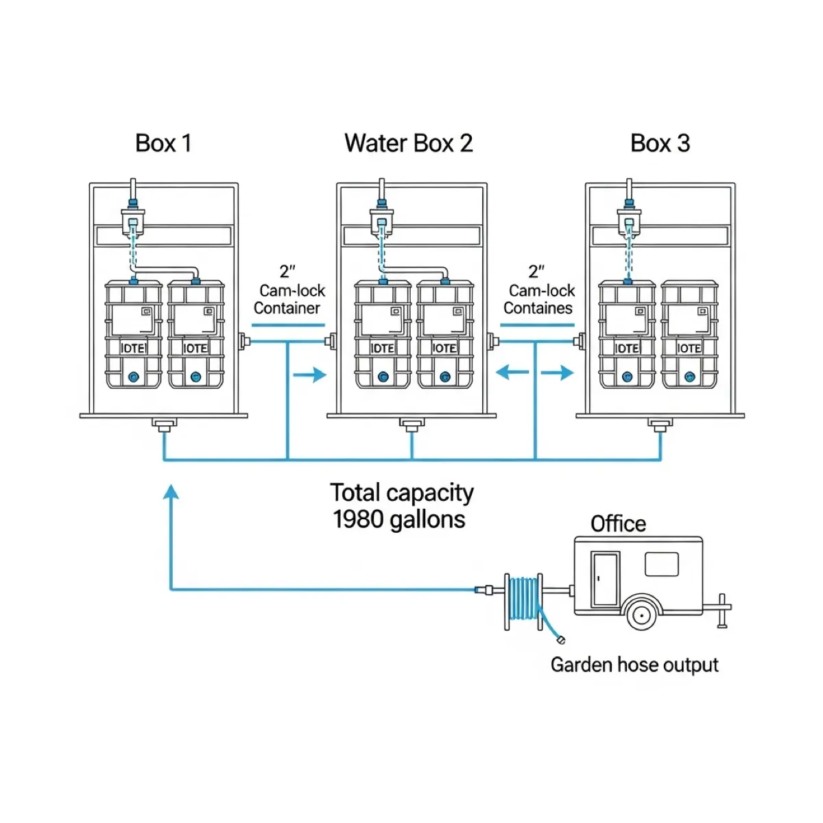 Daisy-chain configuration — 3 Water Boxes connected for 1,980 gallon total capacity