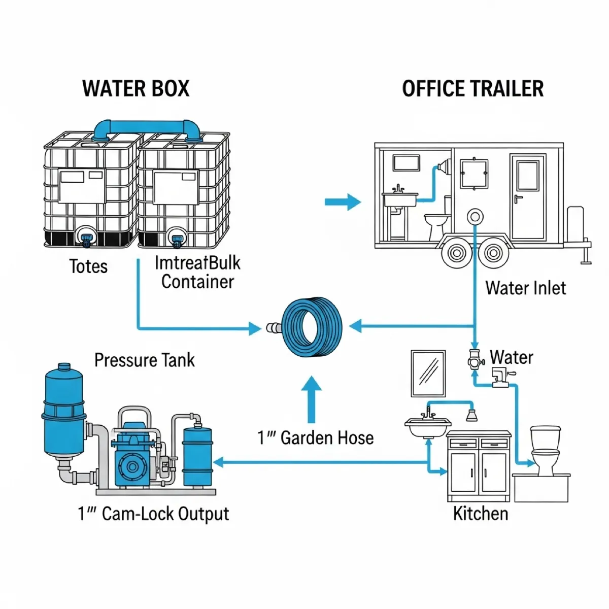 Water Box plumbing connection diagram — box to office trailer